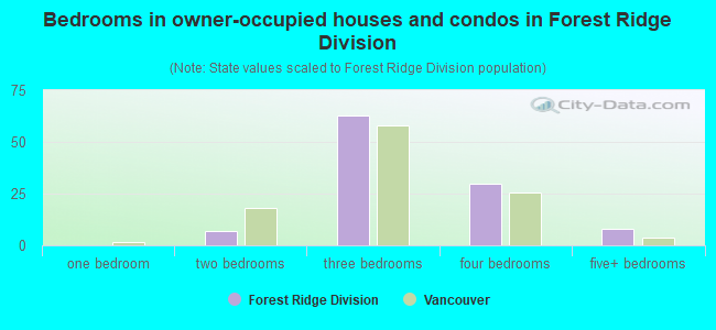 Bedrooms in owner-occupied houses and condos in Forest Ridge Division