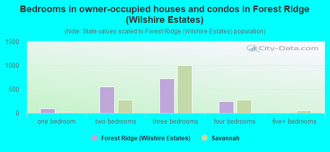 Bedrooms in owner-occupied houses and condos in Forest Ridge (Wilshire Estates)