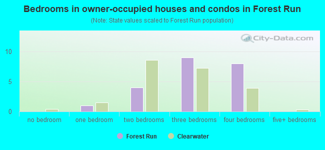 Bedrooms in owner-occupied houses and condos in Forest Run