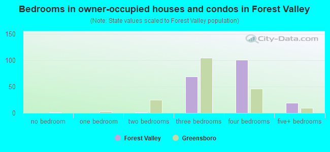 Bedrooms in owner-occupied houses and condos in Forest Valley