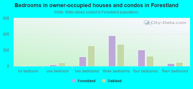 Bedrooms in owner-occupied houses and condos in Forestland