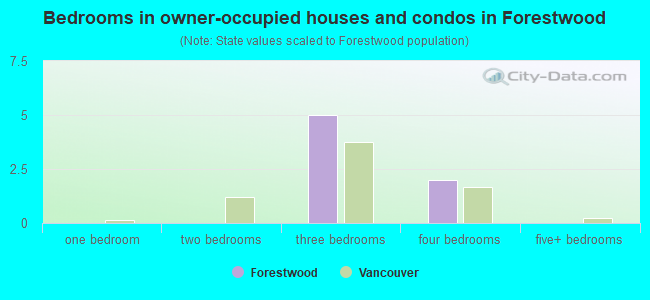 Bedrooms in owner-occupied houses and condos in Forestwood