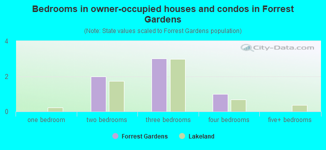 Bedrooms in owner-occupied houses and condos in Forrest Gardens