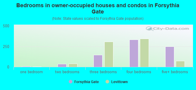 Bedrooms in owner-occupied houses and condos in Forsythia Gate