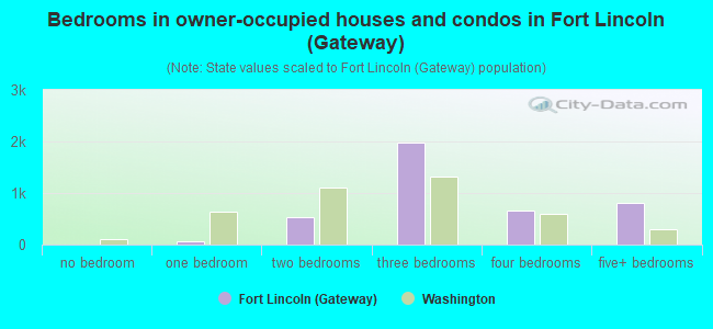 Bedrooms in owner-occupied houses and condos in Fort Lincoln (Gateway)