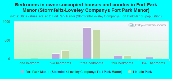Bedrooms in owner-occupied houses and condos in Fort Park Manor (Stormfeltz-Loveley Companys Fort Park Manor)