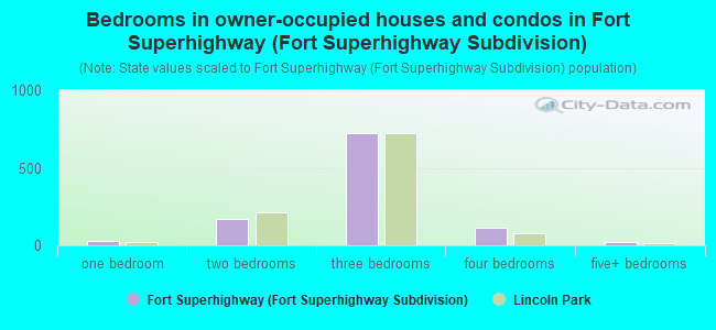 Bedrooms in owner-occupied houses and condos in Fort Superhighway (Fort Superhighway Subdivision)