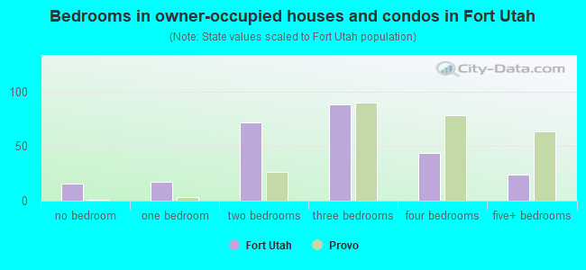 Bedrooms in owner-occupied houses and condos in Fort Utah