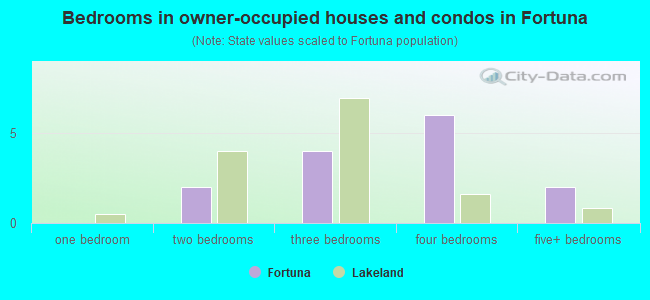 Bedrooms in owner-occupied houses and condos in Fortuna