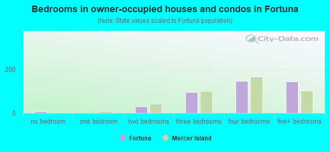 Bedrooms in owner-occupied houses and condos in Fortuna