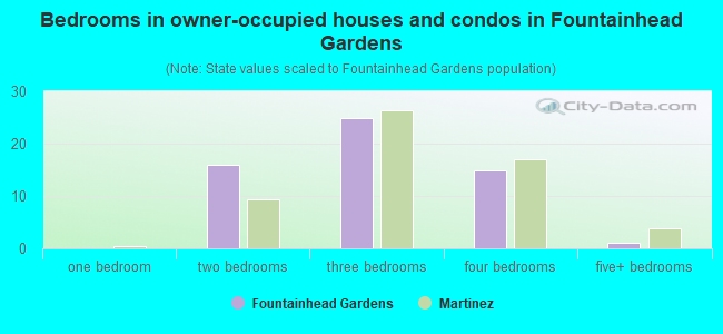 Bedrooms in owner-occupied houses and condos in Fountainhead Gardens