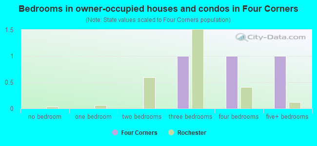 Bedrooms in owner-occupied houses and condos in Four Corners