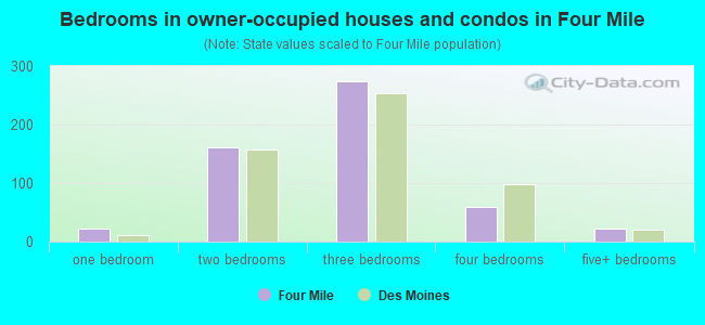 Bedrooms in owner-occupied houses and condos in Four Mile