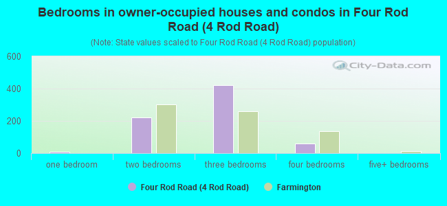 Bedrooms in owner-occupied houses and condos in Four Rod Road (4 Rod Road)