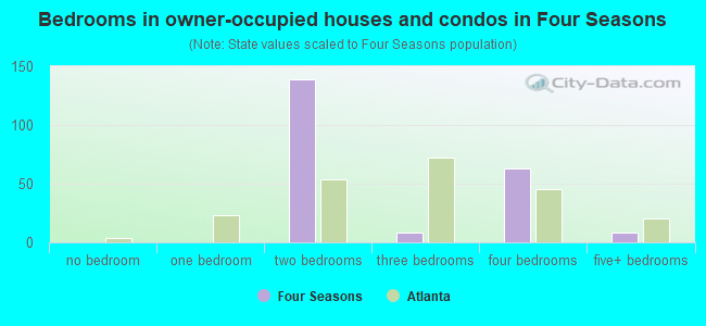 Bedrooms in owner-occupied houses and condos in Four Seasons