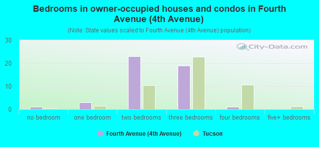 Bedrooms in owner-occupied houses and condos in Fourth Avenue (4th Avenue)