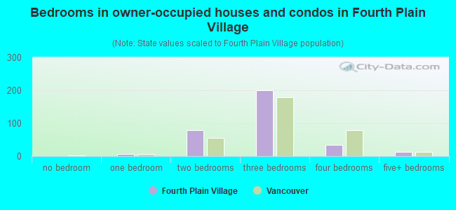 Bedrooms in owner-occupied houses and condos in Fourth Plain Village