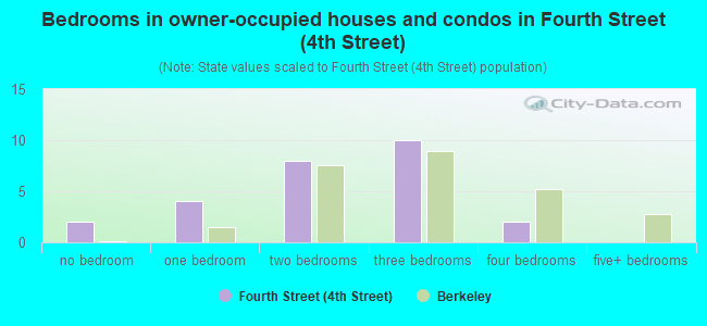 Bedrooms in owner-occupied houses and condos in Fourth Street (4th Street)