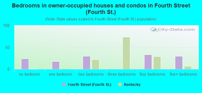 Bedrooms in owner-occupied houses and condos in Fourth Street (Fourth St.)