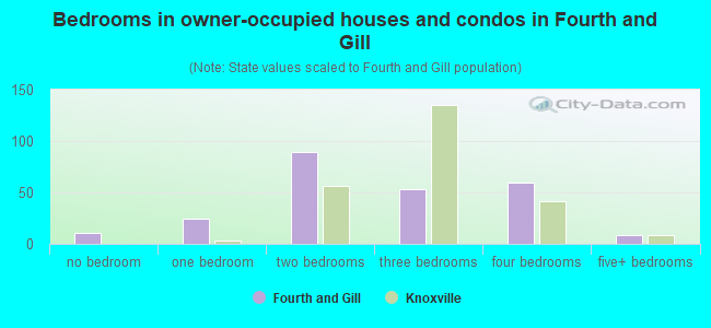 Bedrooms in owner-occupied houses and condos in Fourth and Gill