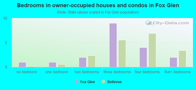 Bedrooms in owner-occupied houses and condos in Fox Glen