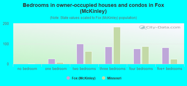 Bedrooms in owner-occupied houses and condos in Fox (McKinley)