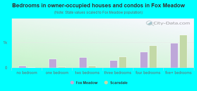 Bedrooms in owner-occupied houses and condos in Fox Meadow