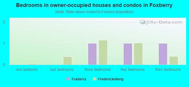 Bedrooms in owner-occupied houses and condos in Foxberry