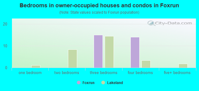 Bedrooms in owner-occupied houses and condos in Foxrun