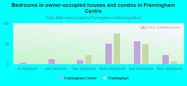 Bedrooms in owner-occupied houses and condos in Framingham Centre