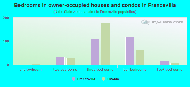 Bedrooms in owner-occupied houses and condos in Francavilla