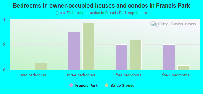 Bedrooms in owner-occupied houses and condos in Francis Park