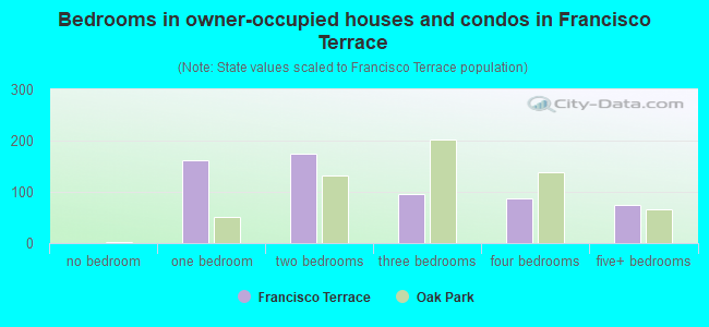 Bedrooms in owner-occupied houses and condos in Francisco Terrace