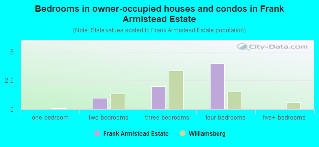Bedrooms in owner-occupied houses and condos in Frank Armistead Estate
