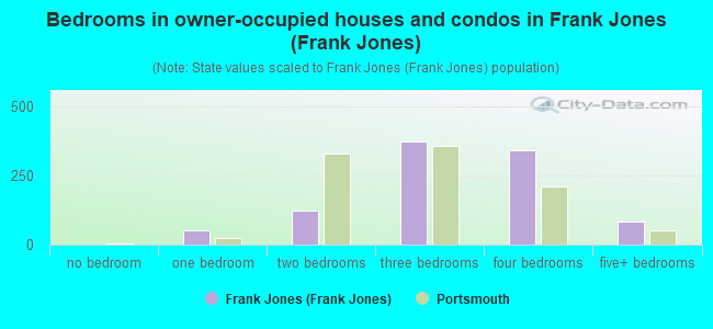 Bedrooms in owner-occupied houses and condos in Frank Jones (Frank Jones)