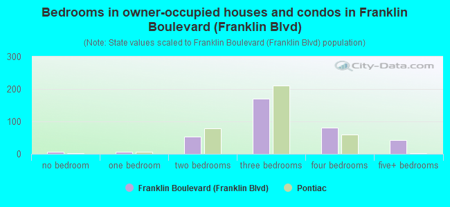 Bedrooms in owner-occupied houses and condos in Franklin Boulevard (Franklin Blvd)