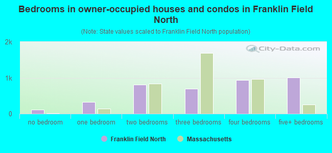 Bedrooms in owner-occupied houses and condos in Franklin Field North