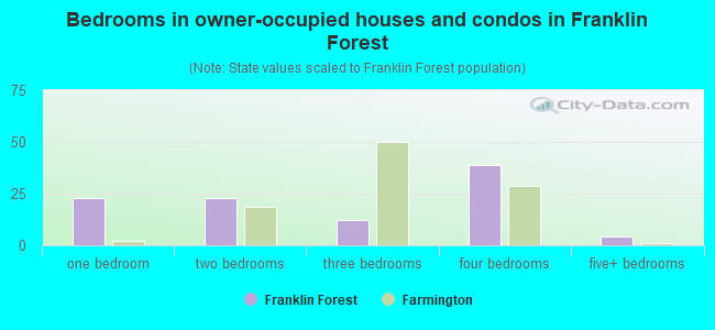 Bedrooms in owner-occupied houses and condos in Franklin Forest