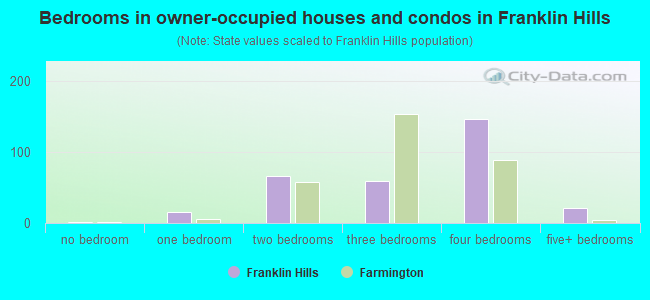 Bedrooms in owner-occupied houses and condos in Franklin Hills