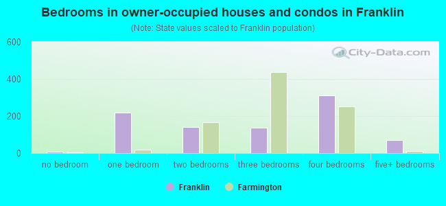 Bedrooms in owner-occupied houses and condos in Franklin