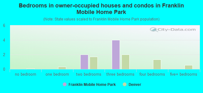 Bedrooms in owner-occupied houses and condos in Franklin Mobile Home Park