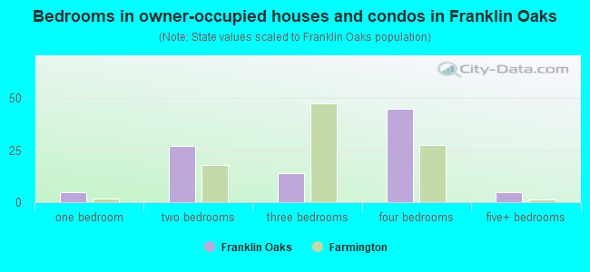 Bedrooms in owner-occupied houses and condos in Franklin Oaks