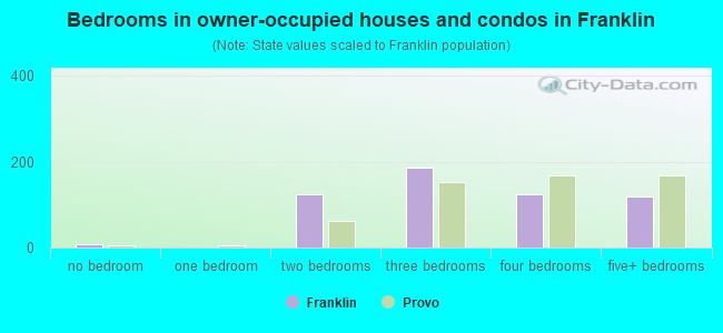 Bedrooms in owner-occupied houses and condos in Franklin