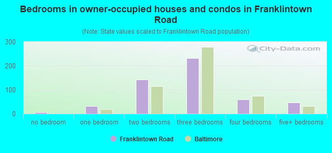 Bedrooms in owner-occupied houses and condos in Franklintown Road