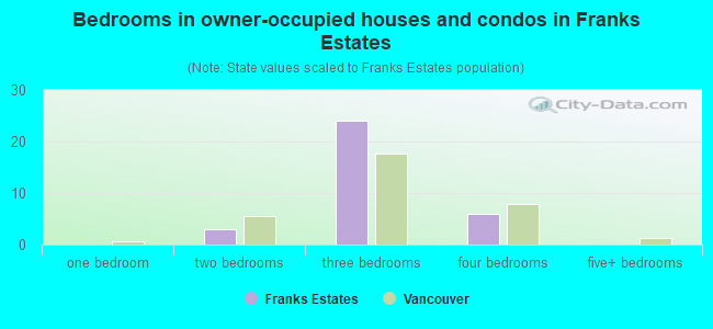 Bedrooms in owner-occupied houses and condos in Franks Estates