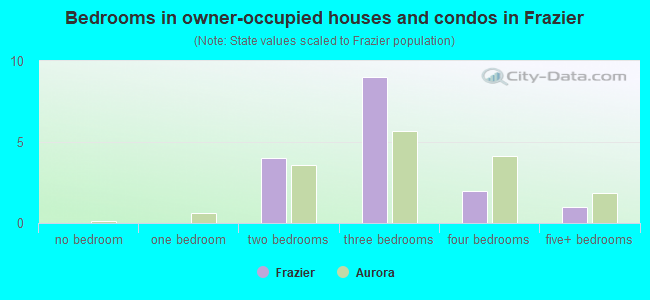 Bedrooms in owner-occupied houses and condos in Frazier