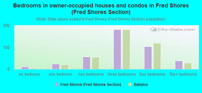 Bedrooms in owner-occupied houses and condos in Fred Shores (Fred Shores Section)