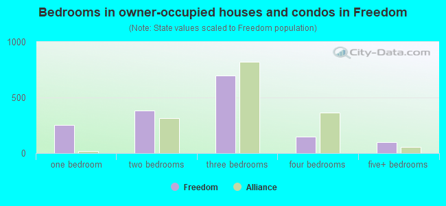 Bedrooms in owner-occupied houses and condos in Freedom