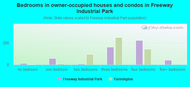 Bedrooms in owner-occupied houses and condos in Freeway Industrial Park