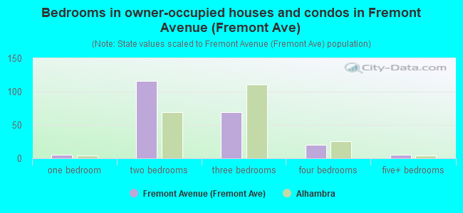 Bedrooms in owner-occupied houses and condos in Fremont Avenue (Fremont Ave)